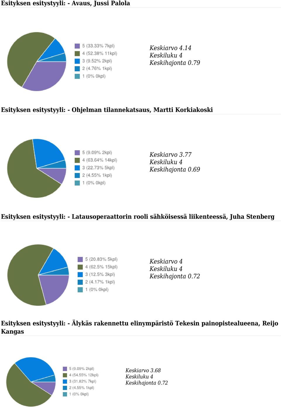 69 Esityksen esitystyyli: - Latausoperaattorin rooli sähköisessä liikenteessä, Juha Stenberg Keskiarvo 4