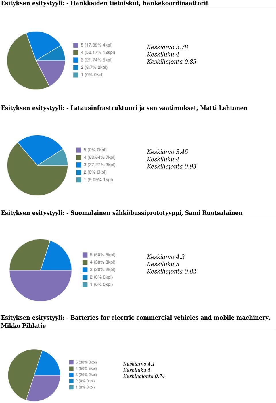 93 Esityksen esitystyyli: - Suomalainen sähköbussiprototyyppi, Sami Ruotsalainen Keskiarvo 4.