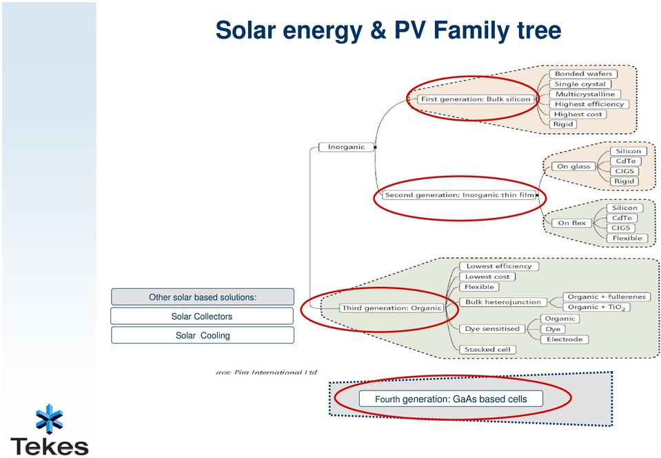 Solar Collectors Solar Cooling
