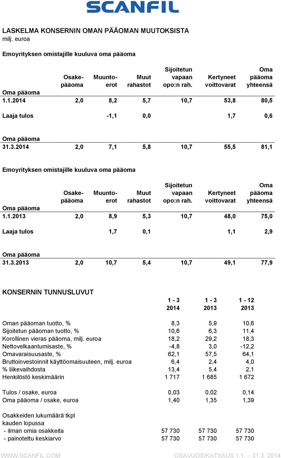 8 80,5 Laaja tulos -1,1 0,0 1,7 0,6 Oma pääoma 31