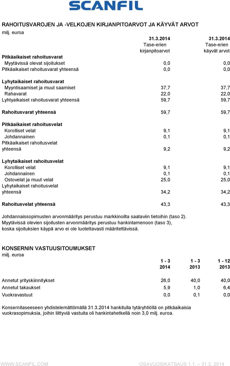 rahoitusvarat Myyntisaamiset ja muut saamiset 37,7 37,7 Rahavarat 22,0 22,0 Lyhtyaikaiset rahoitusvarat yhteensä 59,7 59,7 Rahoitusvarat yhteensä 59,7 59,7 Pitkäaikaiset rahoitusvelat Korolliset