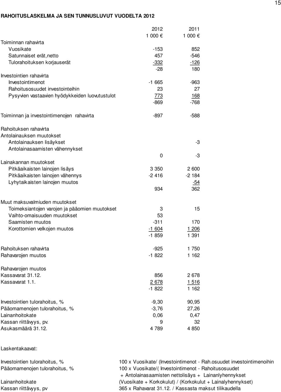 -897-588 Rahoituksen rahavirta Antolainauksen muutokset Antolainauksen lisäykset -3 Antolainasaamisten vähennykset 0-3 Lainakannan muutokset Pitkäaikaisten lainojen lisäys 3 350 2 600 Pitkäaikaisten