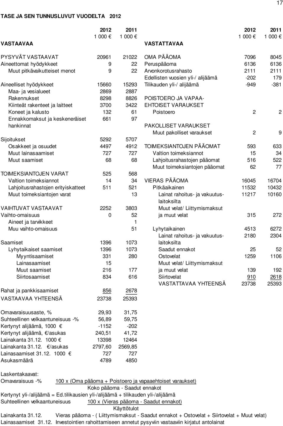 vesialueet 2869 2887 Rakennukset 8298 8826 POISTOERO JA VAPAA- Kiinteät rakenteet ja laitteet 3700 3422 EHTOISET VARAUKSET Koneet ja kalusto 132 61 Poistoero 2 2 Ennakkomaksut ja keskeneräiset 661 97