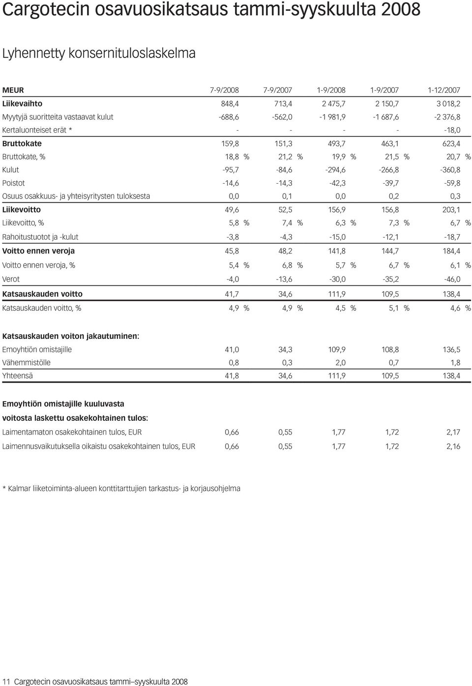 -95,7-84,6-294,6-266,8-360,8 Poistot -14,6-14,3-42,3-39,7-59,8 Osuus osakkuus- ja yhteisyritysten tuloksesta 0,0 0,1 0,0 0,2 0,3 Liikevoitto 49,6 52,5 156,9 156,8 203,1 Liikevoitto, % 5,8 % 7,4 % 6,3