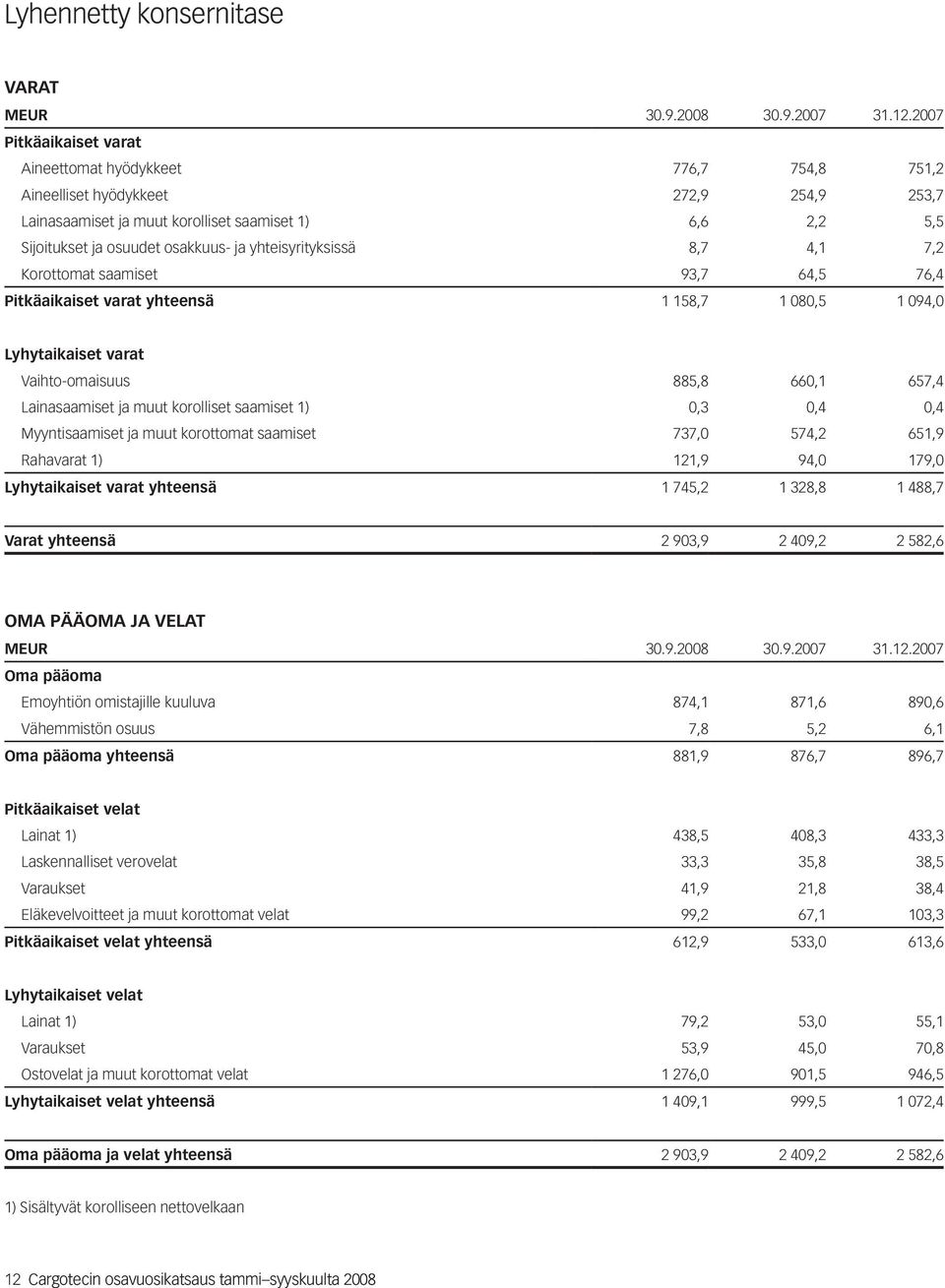 yhteisyrityksissä 8,7 4,1 7,2 Korottomat saamiset 93,7 64,5 76,4 Pitkäaikaiset varat yhteensä 1 158,7 1 080,5 1 094,0 Lyhytaikaiset varat Vaihto-omaisuus 885,8 660,1 657,4 Lainasaamiset ja muut