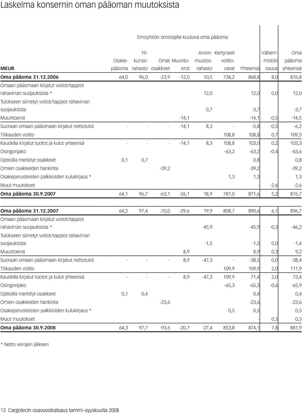 2006 64,0 96,0-23,9-12,0 10,5 734,2 868,8 8,0 876,8 Omaan pääomaan kirjatut voitot/tappiot rahavirran suojauksista * 12,0 12,0 0,0 12,0 Tulokseen siirretyt voitot/tappiot rahavirran suojauksista