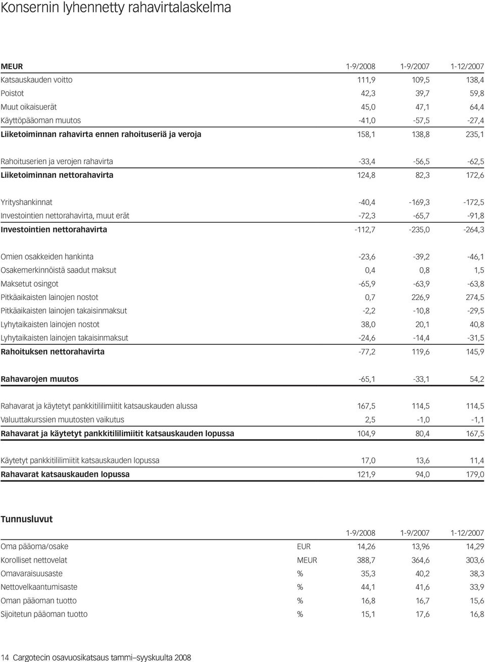 Yrityshankinnat -40,4-169,3-172,5 Investointien nettorahavirta, muut erät -72,3-65,7-91,8 Investointien nettorahavirta -112,7-235,0-264,3 Omien osakkeiden hankinta -23,6-39,2-46,1 Osakemerkinnöistä