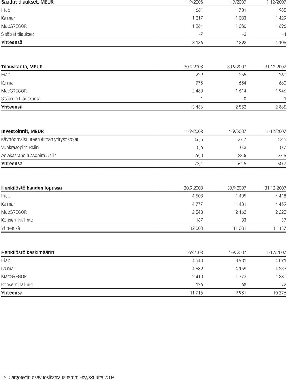 2007 Hiab 229 255 260 Kalmar 778 684 660 MacGREGOR 2 480 1 614 1 946 Sisäinen tilauskanta -1 0-1 Yhteensä 3 486 2 552 2 865 Investoinnit, MEUR 1-9/2008 1-9/2007 1-12/2007 Käyttöomaisuuteen (ilman