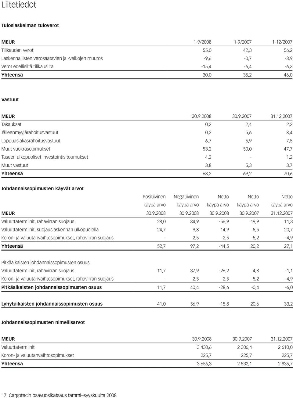 2007 Takaukset 0,2 2,4 2,2 Jälleenmyyjärahoitusvastuut 0,2 5,6 8,4 Loppuasiakasrahoitusvastuut 6,7 5,9 7,5 Muut vuokrasopimukset 53,2 50,0 47,7 Taseen ulkopuoliset investointisitoumukset 4,2-1,2 Muut