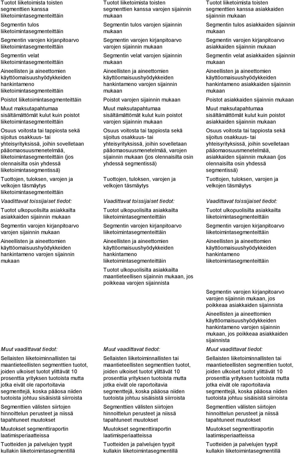 mukaan Aineellisten ja aineettomien käyttöomaisuushyödykkeiden hankintameno varojen sijainnin mukaan Tuotot liiketoimista toisten segmenttien kanssa asiakkaiden sijainnin mukaan Segmentin tulos