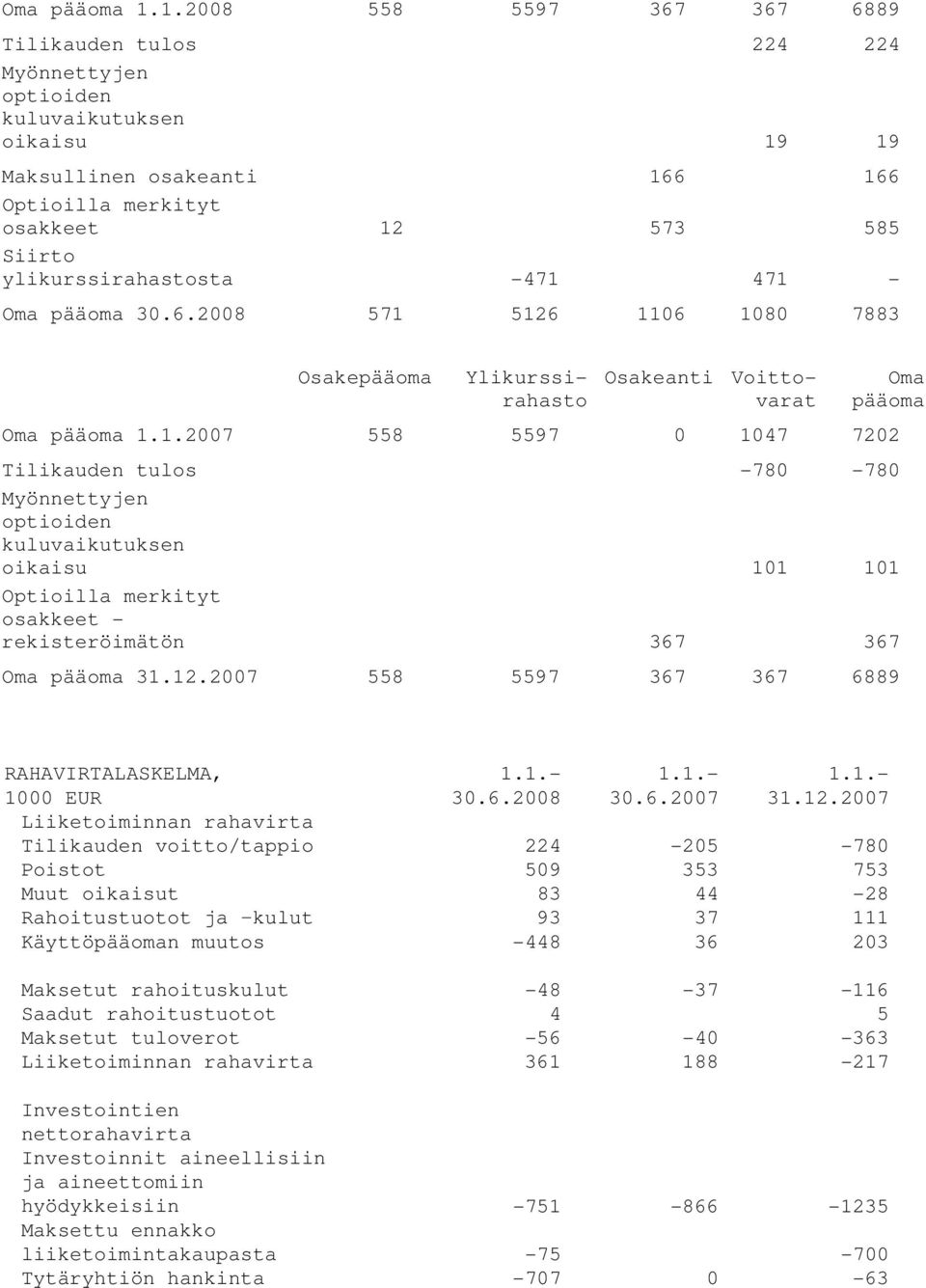 ylikurssirahastosta -471 471 - Oma pääoma 30.6.2008 571 5126 1106 1080 7883 Osakepääoma Ylikurssirahasto Oma pääoma 1.