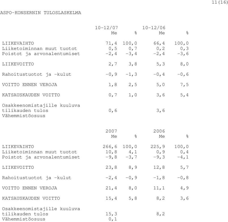 0,6 3,6 Vähemmistöosuus 2007 2006 Me % Me % LIIKEVAIHTO 266,6 100,0 225,9 100,0 Liiketoiminnan muut tuotot 10,8 4,1 0,9 0,4 Poistot ja arvonalentumiset -9,8-3,7-9,3-4,1 LIIKEVOITTO 23,8 8,9