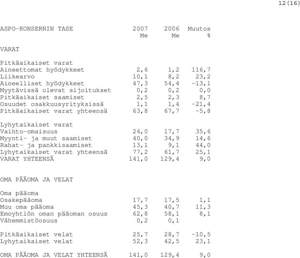 Myynti- ja muut saamiset 40,0 34,9 14,6 Rahat- ja pankkisaamiset 13,1 9,1 44,0 Lyhytaikaiset varat yhteensä 77,2 61,7 25,1 VARAT YHTEENSÄ 141,0 129,4 9,0 OMA PÄÄOMA JA VELAT Oma pääoma Osakepääoma