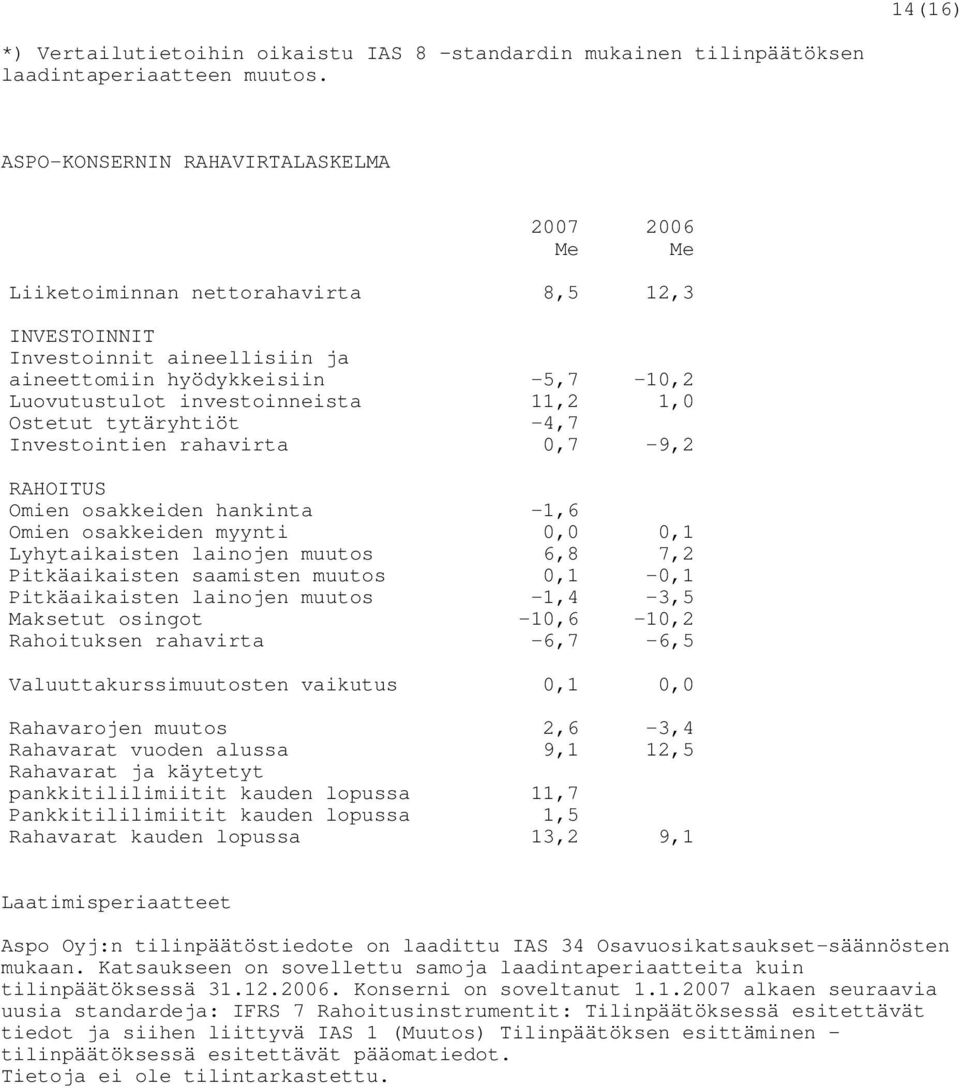 11,2 1,0 Ostetut tytäryhtiöt -4,7 Investointien rahavirta 0,7-9,2 RAHOITUS Omien osakkeiden hankinta -1,6 Omien osakkeiden myynti 0,0 0,1 Lyhytaikaisten lainojen muutos 6,8 7,2 Pitkäaikaisten