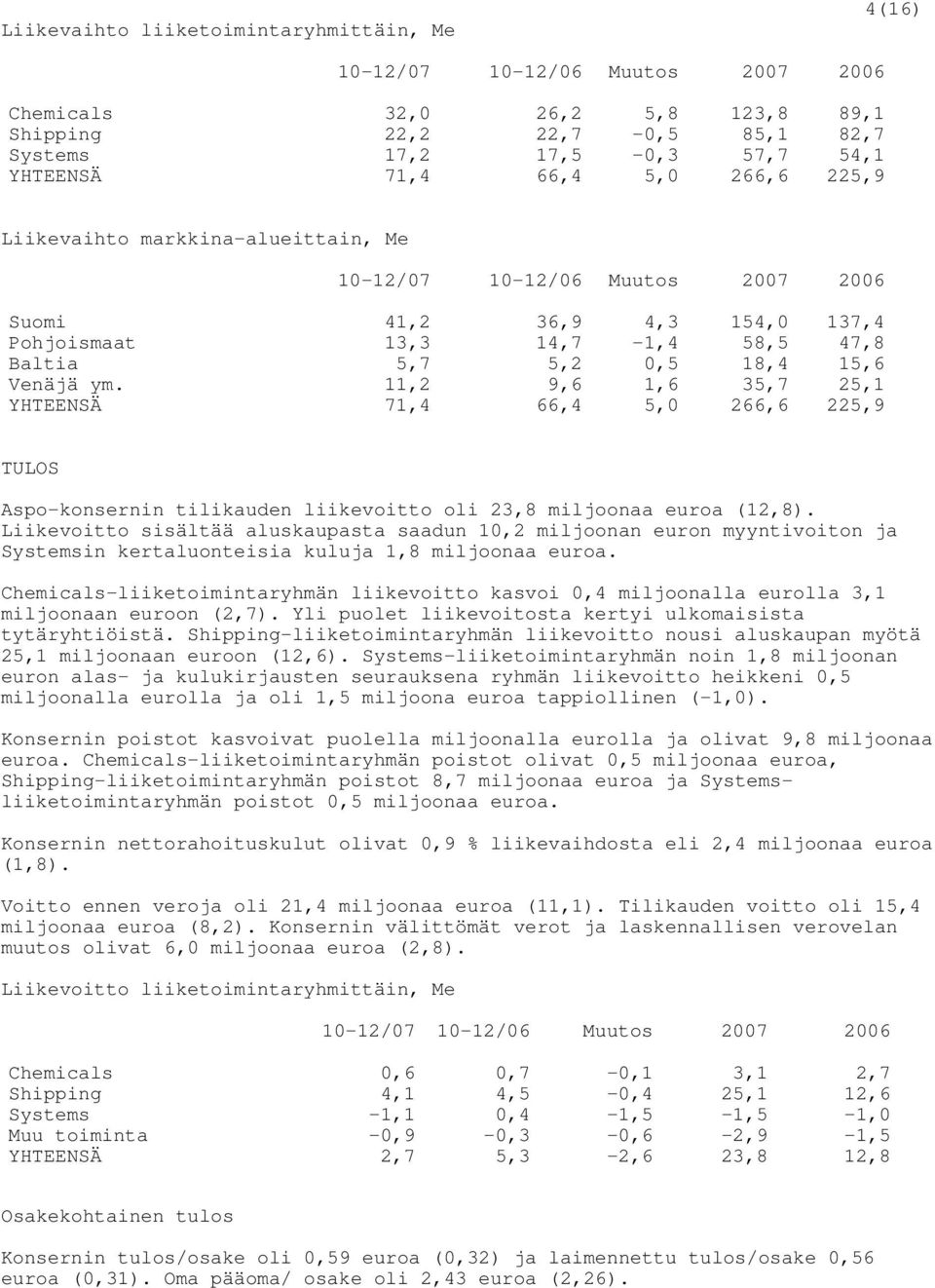 11,2 9,6 1,6 35,7 25,1 YHTEENSÄ 71,4 66,4 5,0 266,6 225,9 TULOS Aspo-konsernin tilikauden liikevoitto oli 23,8 miljoonaa euroa (12,8).