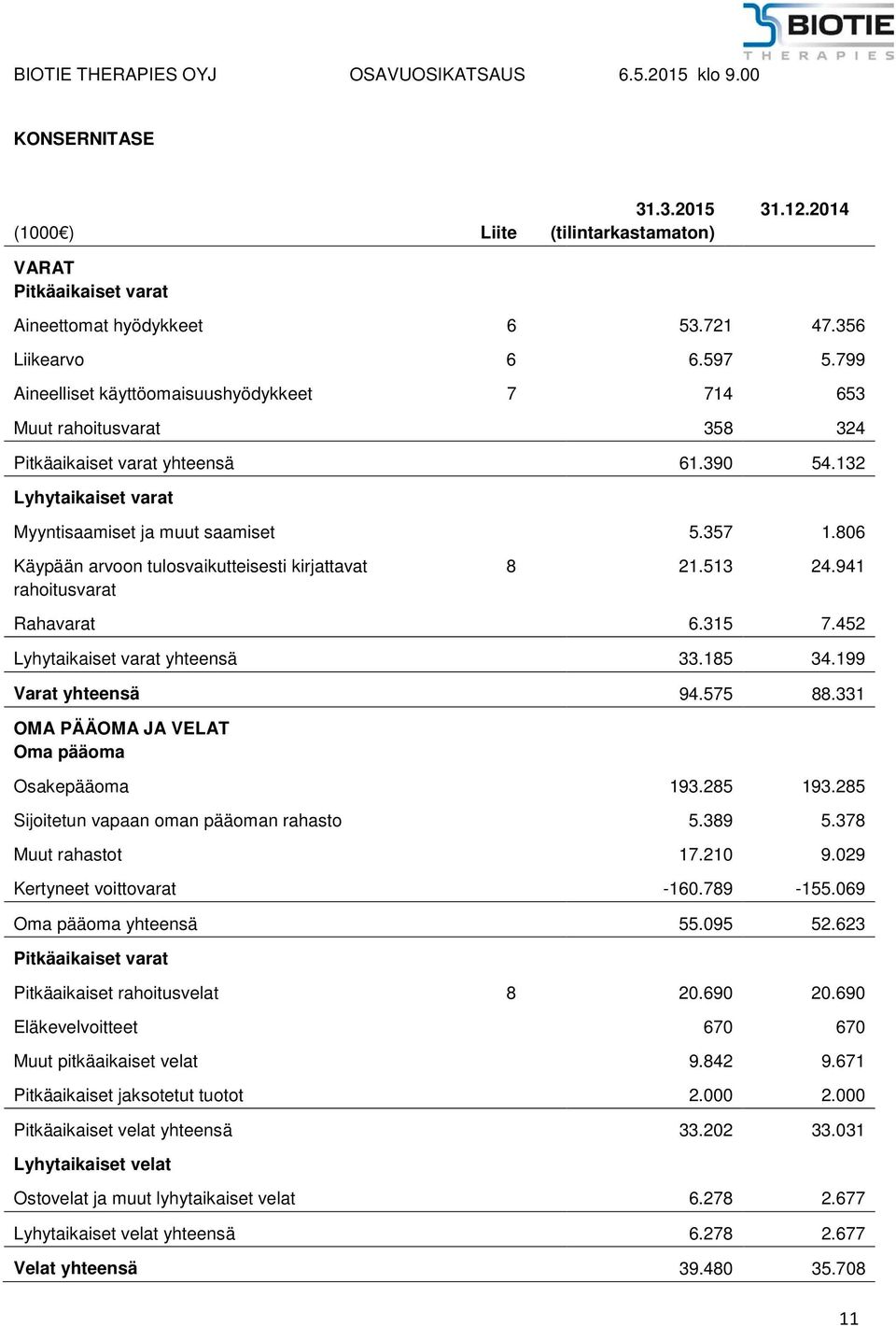 806 Käypään arvoon tulosvaikutteisesti kirjattavat rahoitusvarat 8 21.513 24.941 Rahavarat 6.315 7.452 Lyhytaikaiset varat yhteensä 33.185 34.199 Varat yhteensä 94.575 88.