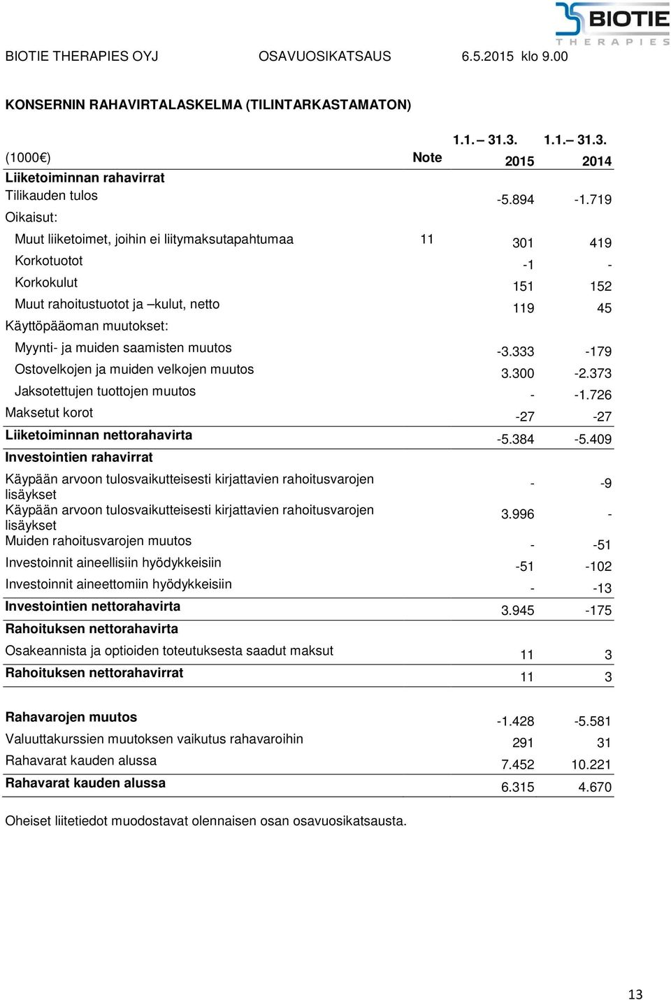 saamisten muutos -3.333-179 Ostovelkojen ja muiden velkojen muutos 3.300-2.373 Jaksotettujen tuottojen muutos - -1.726 Maksetut korot -27-27 Liiketoiminnan nettorahavirta -5.384-5.