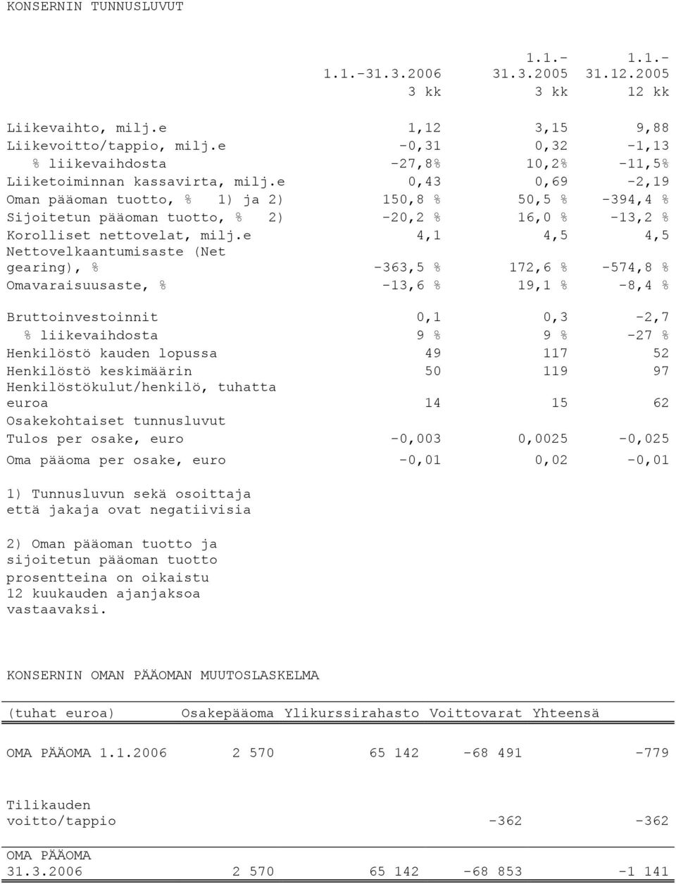 e 0,43 0,69-2,19 Oman pääoman tuotto, % 1) ja 2) 150,8 % 50,5 % -394,4 % Sijoitetun pääoman tuotto, % 2) -20,2 % 16,0 % -13,2 % Korolliset nettovelat, milj.