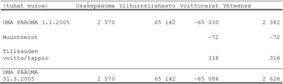 1.2005 2 570 65 142-65 330 2 382 Muuntoerot -72-72