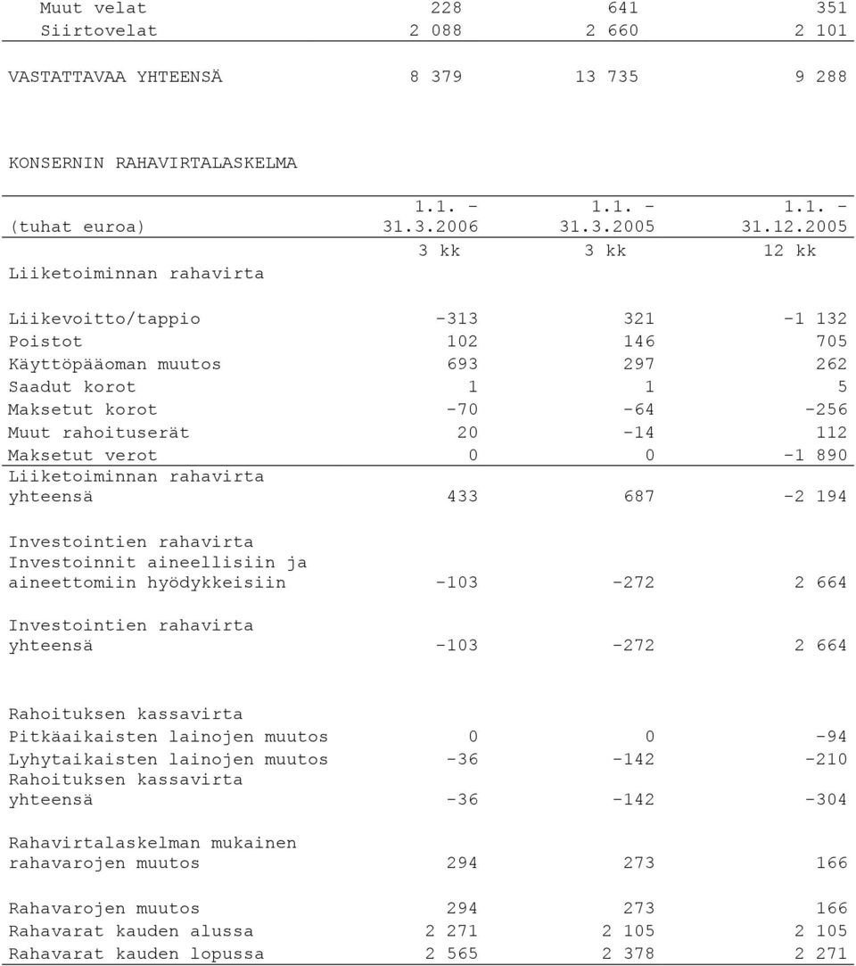 0 0-1 890 Liiketoiminnan rahavirta yhteensä 433 687-2 194 Investointien rahavirta Investoinnit aineellisiin ja aineettomiin hyödykkeisiin -103-272 2 664 Investointien rahavirta yhteensä -103-272 2