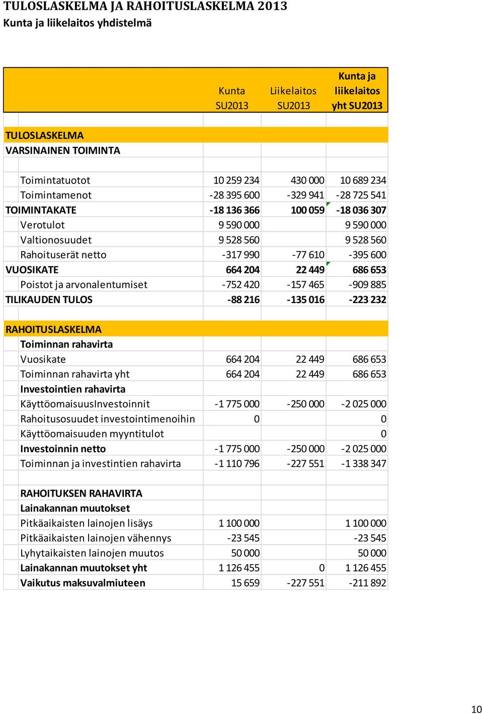 610-395 600 VUOSIKATE 664 204 22449 686 653 Poistot ja arvonalentumiset -752 420-157 465-909 885 TILIKAUDEN TULOS -88216-135 016-223 232 RAHOITUSLASKELMA Toiminnan rahavirta Vuosikate 664 204 22 449