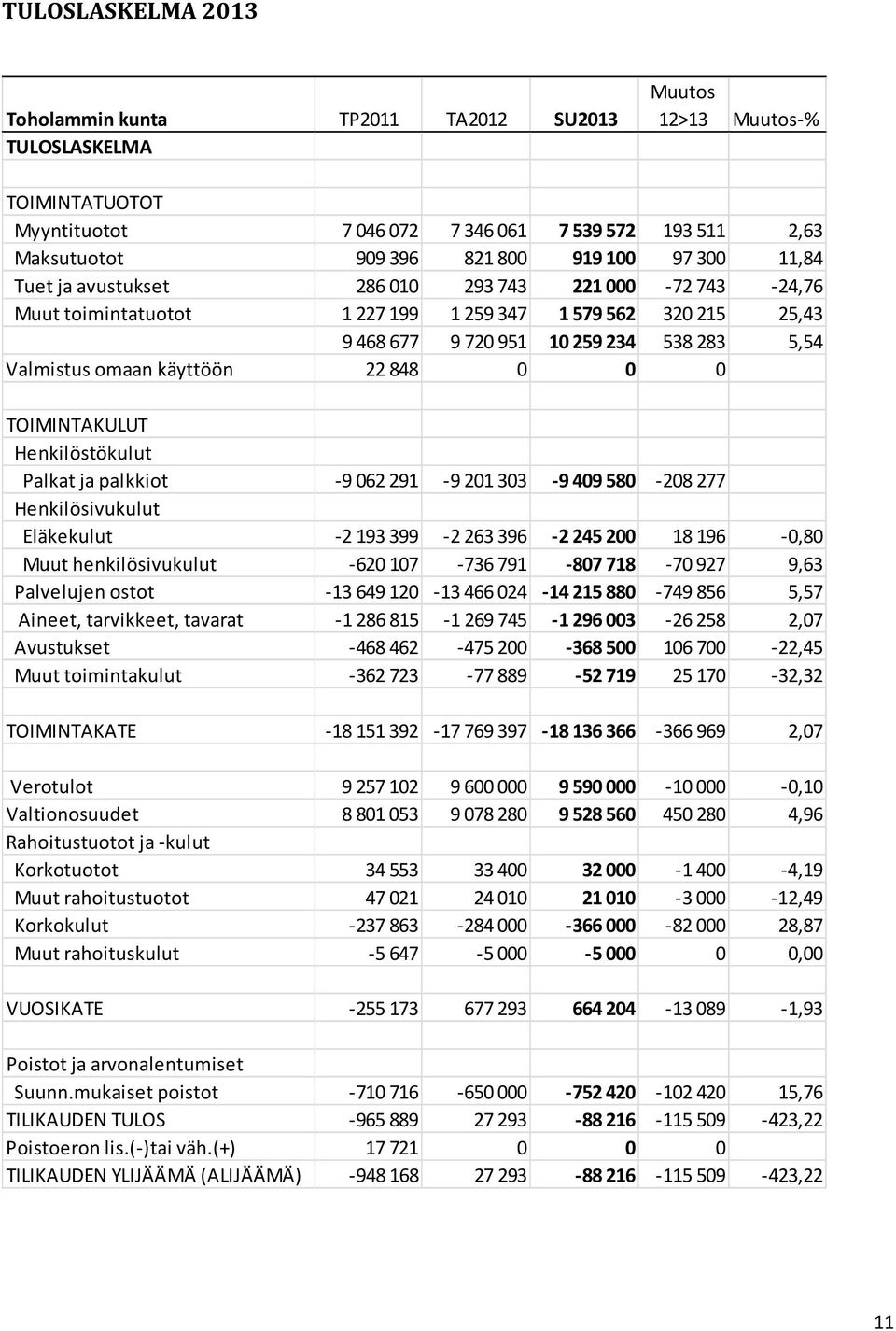 22 848 0 0 0 TOIMINTAKULUT Henkilöstökulut Palkat ja palkkiot -9 062 291-9 201 303-9409 580-208 277 Henkilösivukulut Eläkekulut -2 193 399-2 263 396-2245 200 18 196-0,80 Muut henkilösivukulut -620