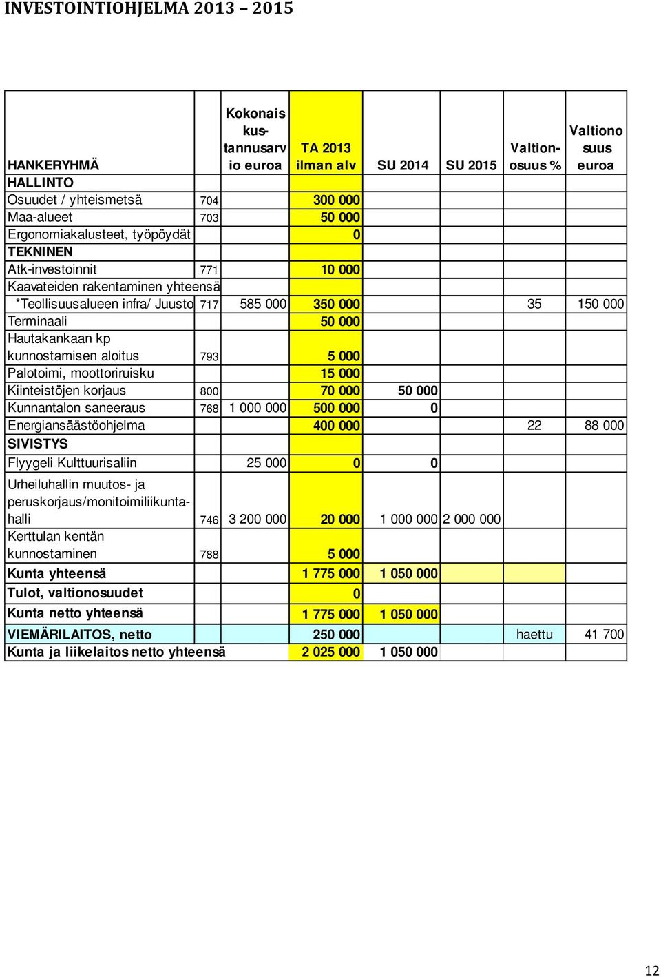 Hautakankaan kp kunnostamisen aloitus 793 5 000 Palotoimi, moottoriruisku 15 000 Kiinteistöjen korjaus 800 70 000 50 000 Kunnantalon saneeraus 768 1 000 000 500 000 0 Energiansäästöohjelma 400 000 22