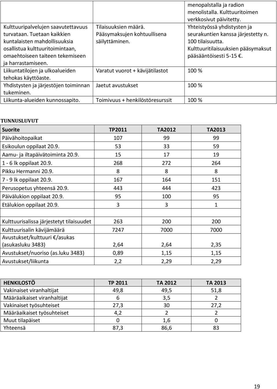 Varatut vuorot + kävijätilastot 100 % Jaetut avustukset 100 % Liikunta-alueiden kunnossapito. Toimivuus + henkilöstöresurssit 100 % menopalstalla ja radion menolistalla.