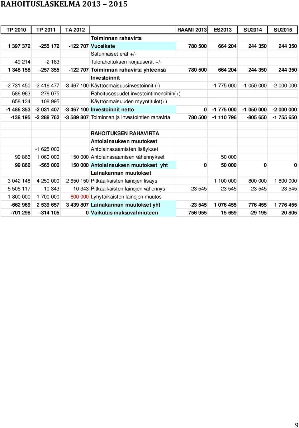 (-) -1 775 000-1 050 000-2 000 000 586 963 276 075 Rahoitusosuudet investointimenoihin(+) 658 134 108 995 Käyttöomaisuuden myyntitulot(+) -1 486 353-2 031 407-3 467 100 Investoinnit netto 0-1 775