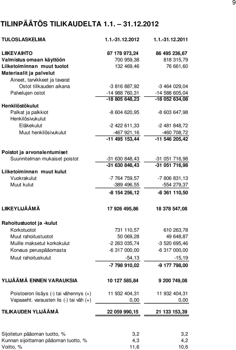 ja palvelut Aineet, tarvikkeet ja tavarat Ostot tilikauden aikana -3 816 887,92-3 464 029,04 Palvelujen ostot -14 988 760,31-14 588 605,04-18 805 648,23-18 052 634,08 Henkilöstökulut Palkat ja