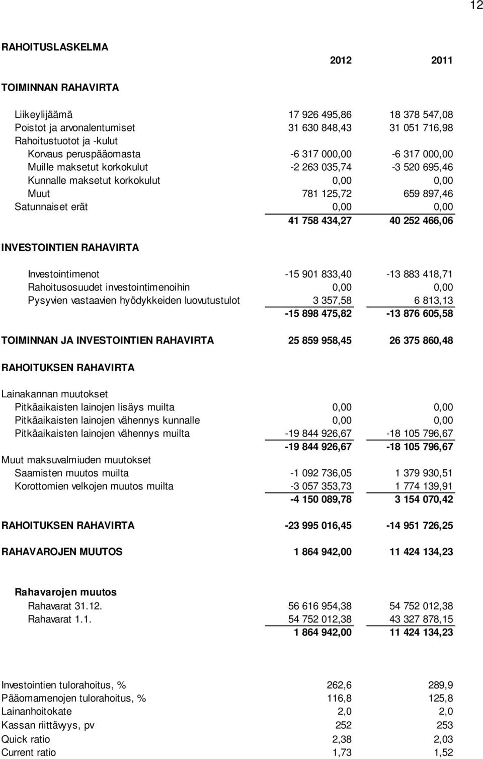 INVESTOINTIEN RAHAVIRTA Investointimenot -15 901 833,40-13 883 418,71 Rahoitusosuudet investointimenoihin 0,00 0,00 Pysyvien vastaavien hyödykkeiden luovutustulot 3 357,58 6 813,13-15 898 475,82-13