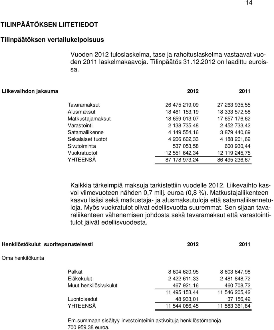 Satamaliikenne 4 149 554,16 3 879 440,69 Sekalaiset tuotot 4 206 602,33 4 188 201,62 Sivutoiminta 537 053,58 600 930,44 Vuokratuotot 12 551 642,34 12 119 245,75 YHTEENSÄ 87 178 973,24 86 495 236,67