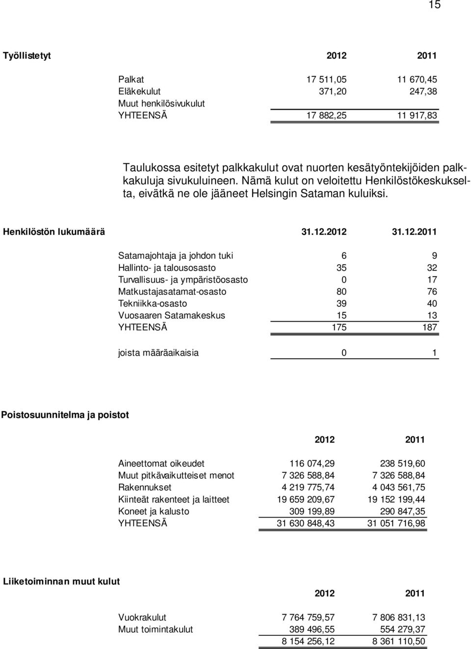 2012 31.12.2011 Satamajohtaja ja johdon tuki 6 9 Hallinto- ja talousosasto 35 32 Turvallisuus- ja ympäristöosasto 0 17 Matkustajasatamat-osasto 80 76 Tekniikka-osasto 39 40 Vuosaaren Satamakeskus 15