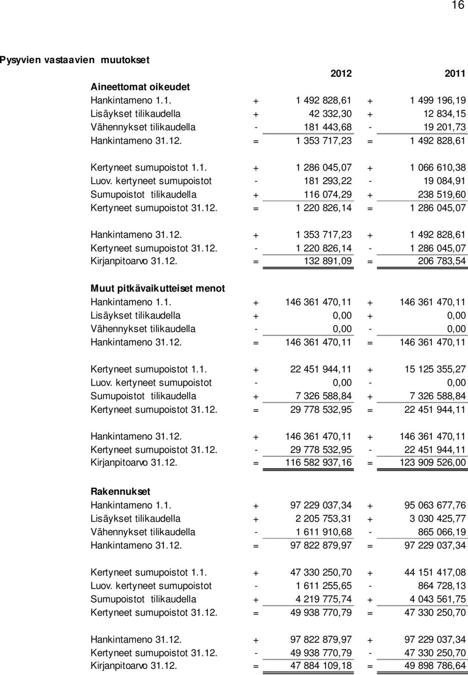 kertyneet sumupoistot - 181 293,22-19 084,91 Sumupoistot tilikaudella + 116 074,29 + 238 519,60 Kertyneet sumupoistot 31.12. = 1 220 826,14 = 1 286 045,07 Hankintameno 31.12. + 1 353 717,23 + 1 492 828,61 Kertyneet sumupoistot 31.