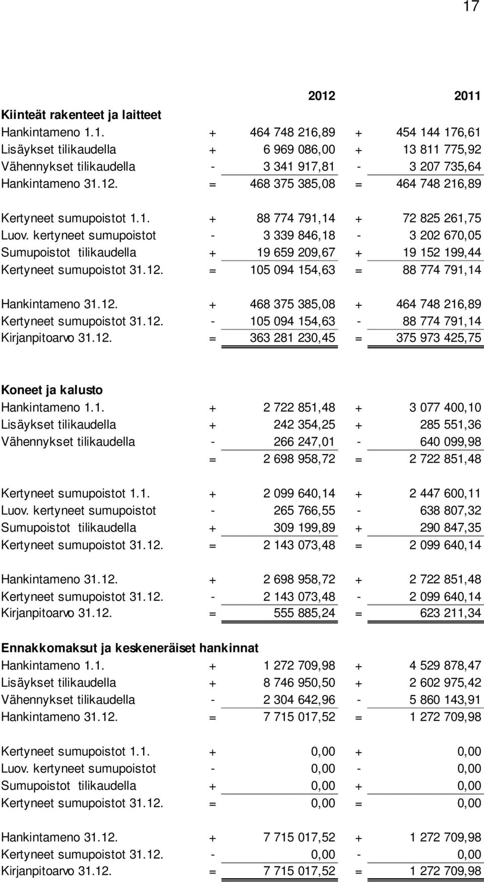 kertyneet sumupoistot - 3 339 846,18-3 202 670,05 Sumupoistot tilikaudella + 19 659 209,67 + 19 152 199,44 Kertyneet sumupoistot 31.12. = 105 094 154,63 = 88 774 791,14 Hankintameno 31.12. + 468 375 385,08 + 464 748 216,89 Kertyneet sumupoistot 31.