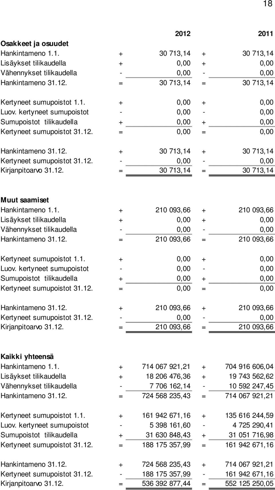 12. - 0,00-0,00 Kirjanpitoarvo 31.12. = 30 713,14 = 30 713,14 Muut saamiset Hankintameno 1.1. + 210 093,66 + 210 093,66 Lisäykset tilikaudella + 0,00 + 0,00 Vähennykset tilikaudella - 0,00-0,00 Hankintameno 31.