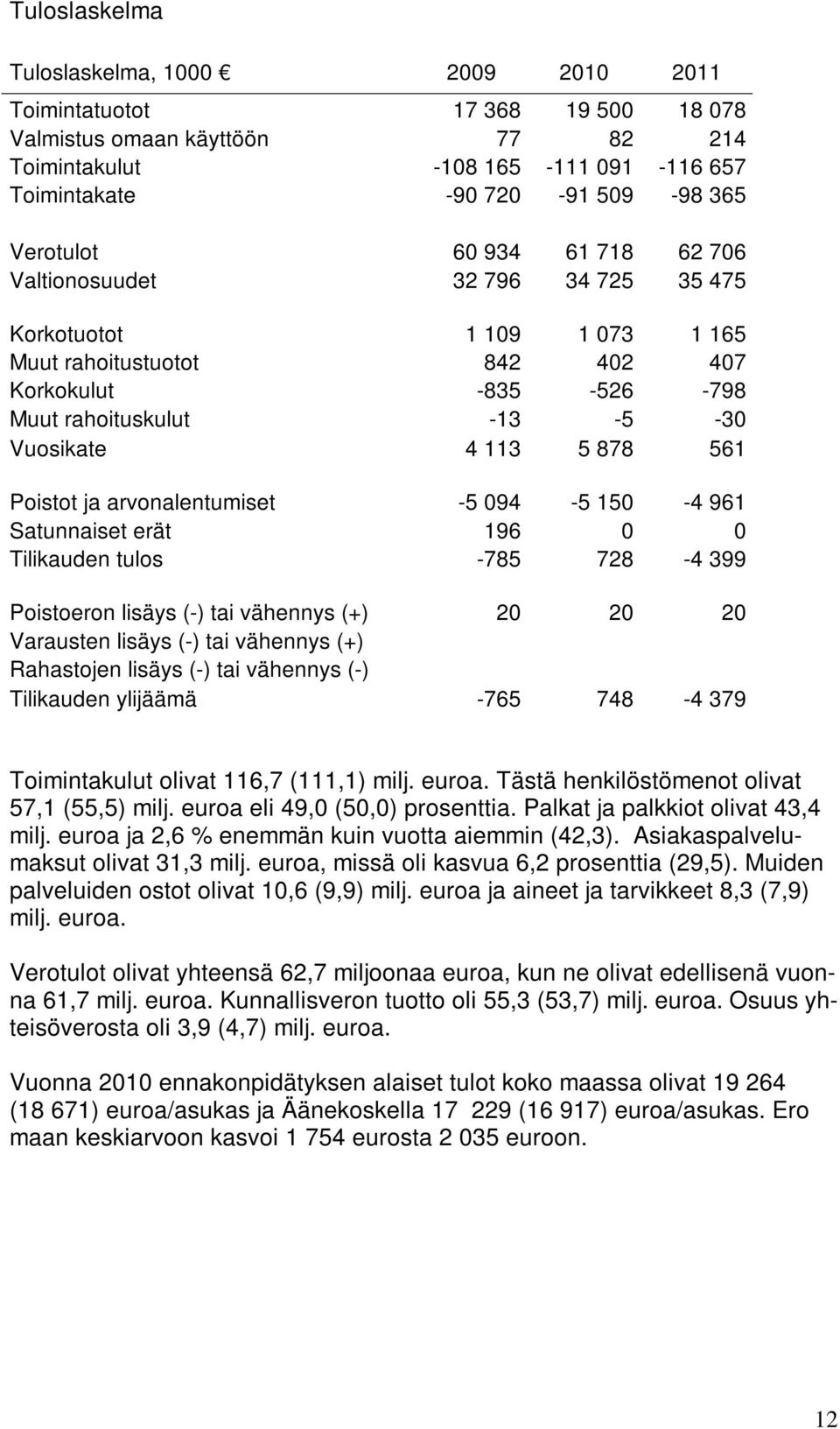 5 878 561 Poistot ja arvonalentumiset -5 094-5 150-4 961 Satunnaiset erät 196 0 0 Tilikauden tulos -785 728-4 399 Poistoeron lisäys (-) tai vähennys (+) 20 20 20 Varausten lisäys (-) tai vähennys (+)