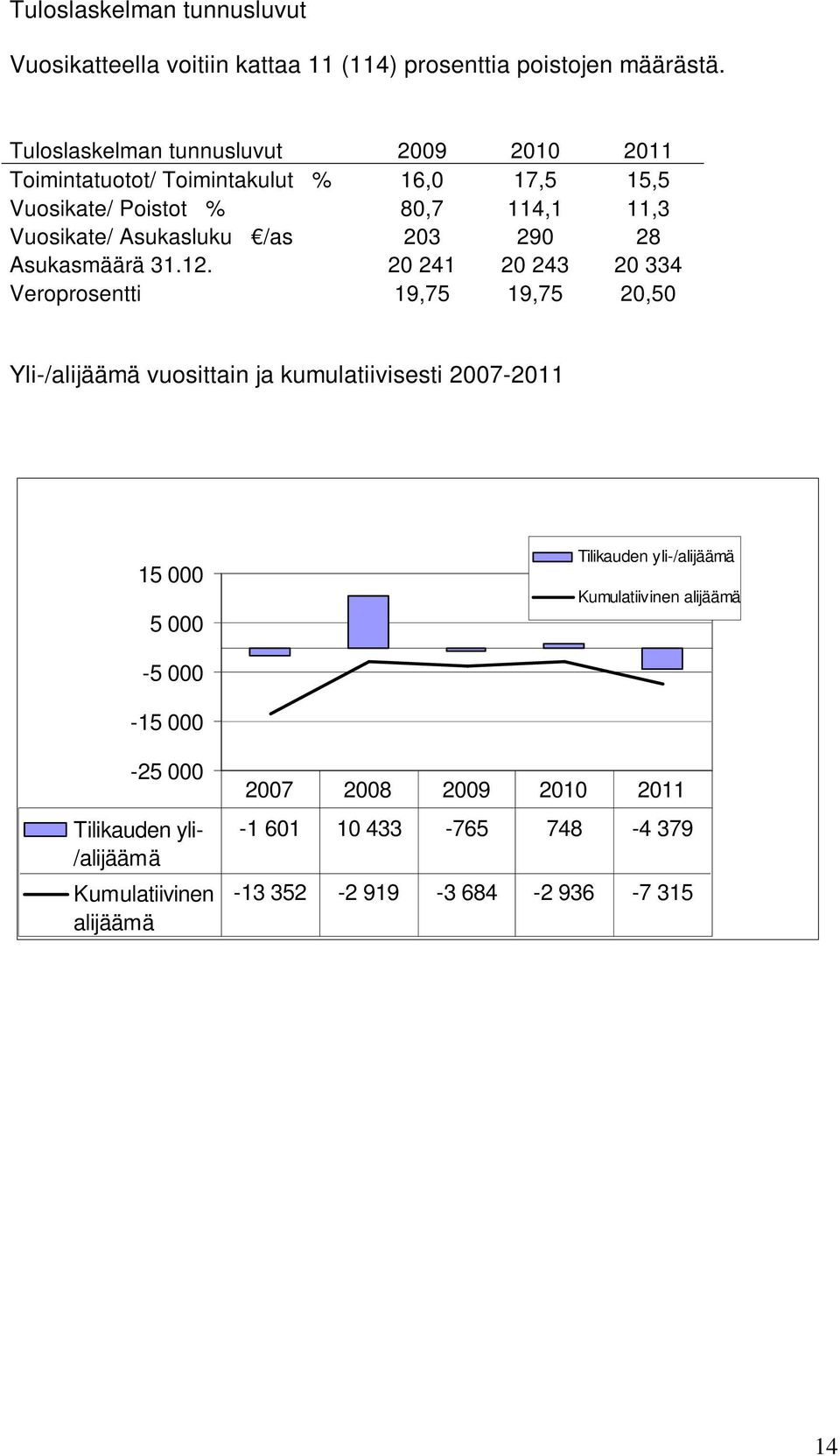 203 290 28 Asukasmäärä 31.12.