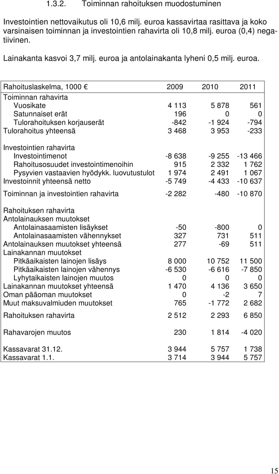 ja antolainakanta lyheni 0,5 milj. euroa.