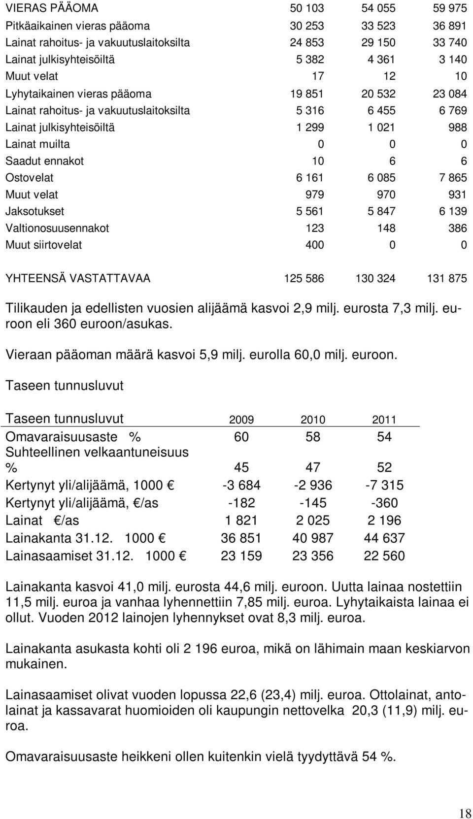 Ostovelat 6 161 6 085 7 865 Muut velat 979 970 931 Jaksotukset 5 561 5 847 6 139 Valtionosuusennakot 123 148 386 Muut siirtovelat 400 0 0 YHTEENSÄ VASTATTAVAA 125 586 130 324 131 875 Tilikauden ja