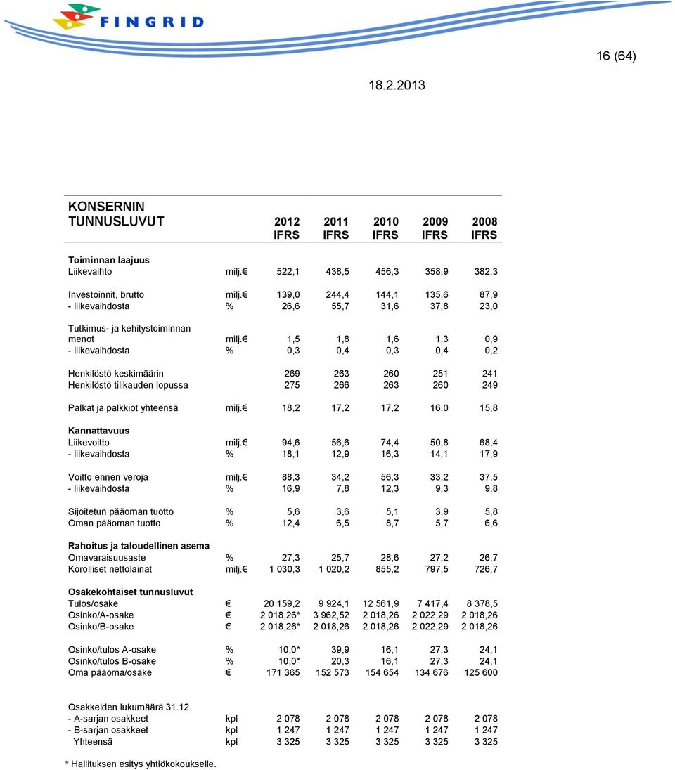 1,5 1,8 1,6 1,3 0,9 - liikevaihdosta % 0,3 0,4 0,3 0,4 0,2 Henkilöstö keskimäärin 269 263 260 251 241 Henkilöstö tilikauden lopussa 275 266 263 260 249 Palkat ja palkkiot yhteensä milj.