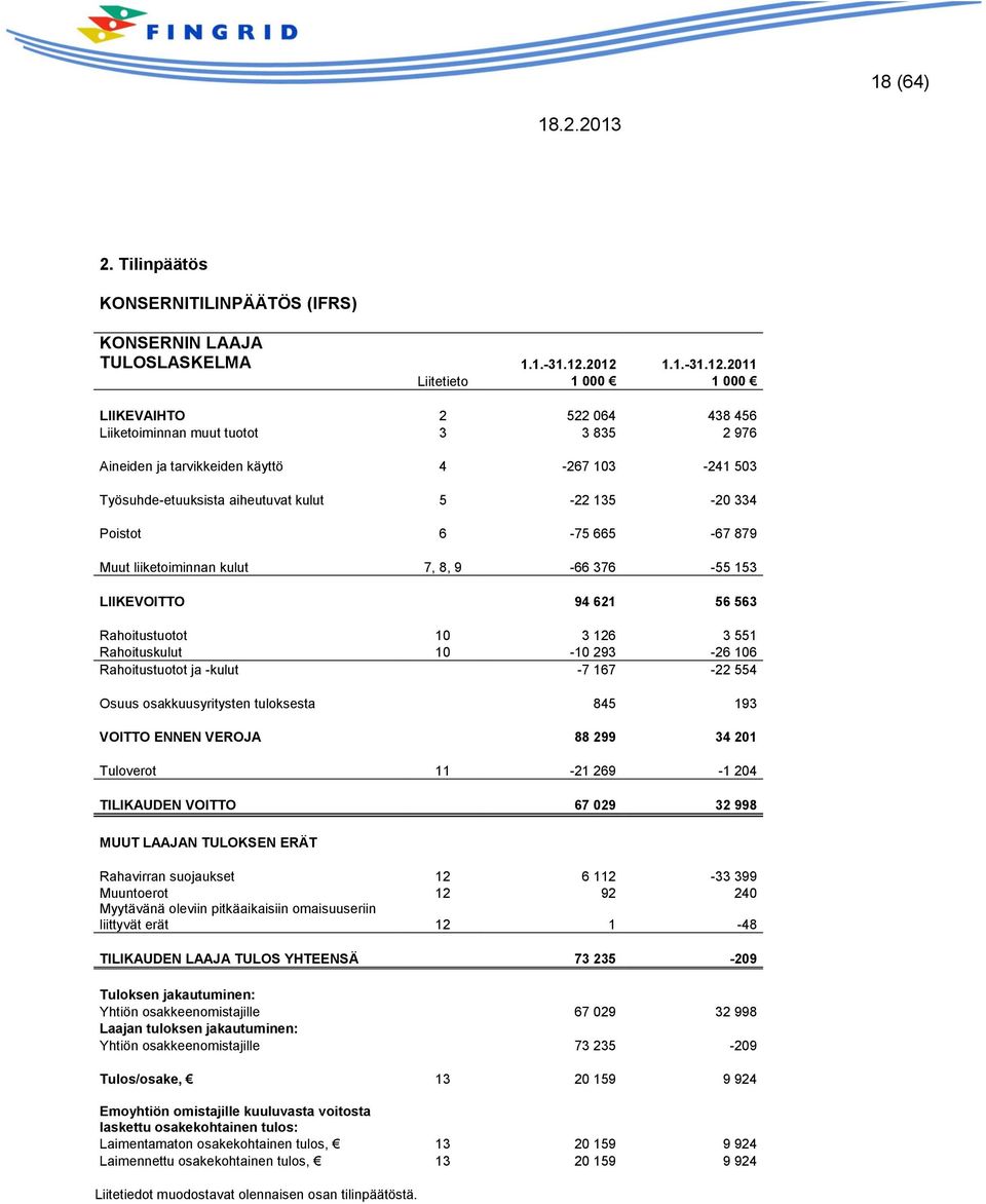 kulut 5-22 135-20 334 Poistot 6-75 665-67 879 Muut liiketoiminnan kulut 7, 8, 9-66 376-55 153 LIIKEVOITTO 94 621 56 563 Rahoitustuotot 10 3 126 3 551 Rahoituskulut 10-10 293-26 106 Rahoitustuotot ja