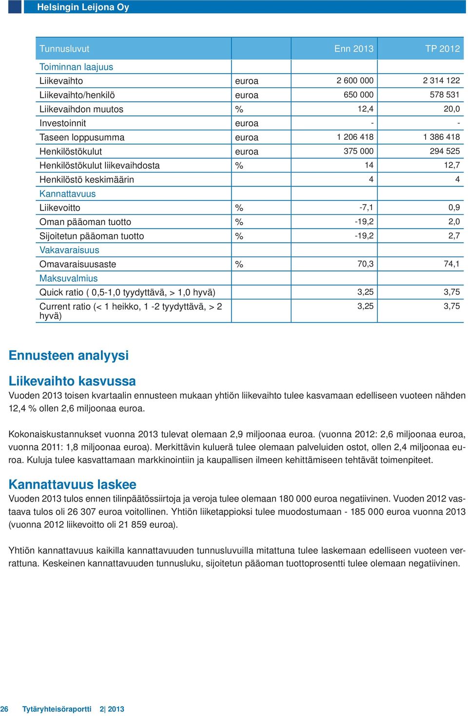 Sijoitetun pääoman tuotto % -19,2 2,7 Vakavaraisuus Omavaraisuusaste % 70,3 74,1 Maksuvalmius Quick ratio ( 0,5-1,0 tyydyttävä, > 1,0 hyvä) 3,25 3,75 Current ratio (< 1 heikko, 1-2 tyydyttävä, > 2