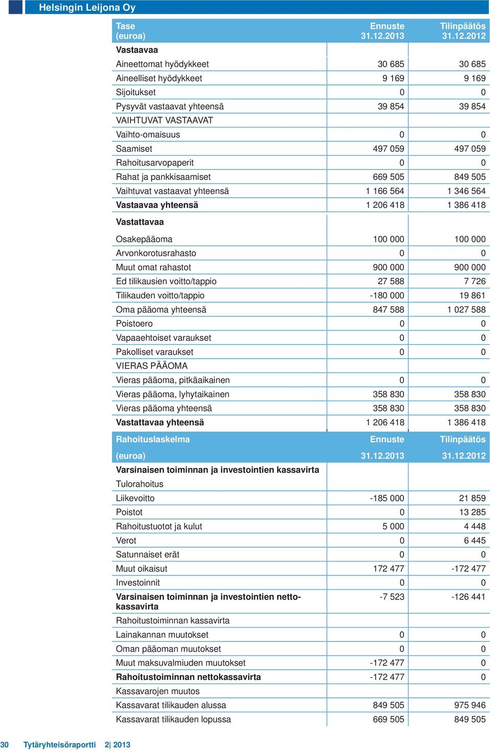 2012 Aineettomat hyödykkeet 30 685 30 685 Aineelliset hyödykkeet 9 169 9 169 Sijoitukset 0 0 Pysyvät vastaavat yhteensä 39 854 39 854 VAIHTUVAT VASTAAVAT Vaihto-omaisuus 0 0 Saamiset 497 059 497 059