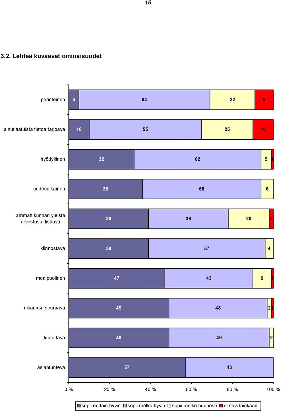 hyödyllinen 32 62 5 1 uudenaikainen 36 58 6 ammattikunnan yleistä arvostusta lisäävä 39 39 20 2