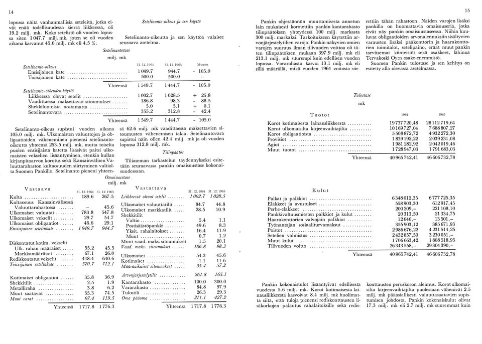 .. 1049.7 944.7-105.0 Toissijainen kate... 500.0 500.0 - Yhteensä 1549.7 1444.7-105.0 Setelinanto -oikeuden käyttö Liikkeessä olevat setelit... 1002.7 1028.5 + 25.