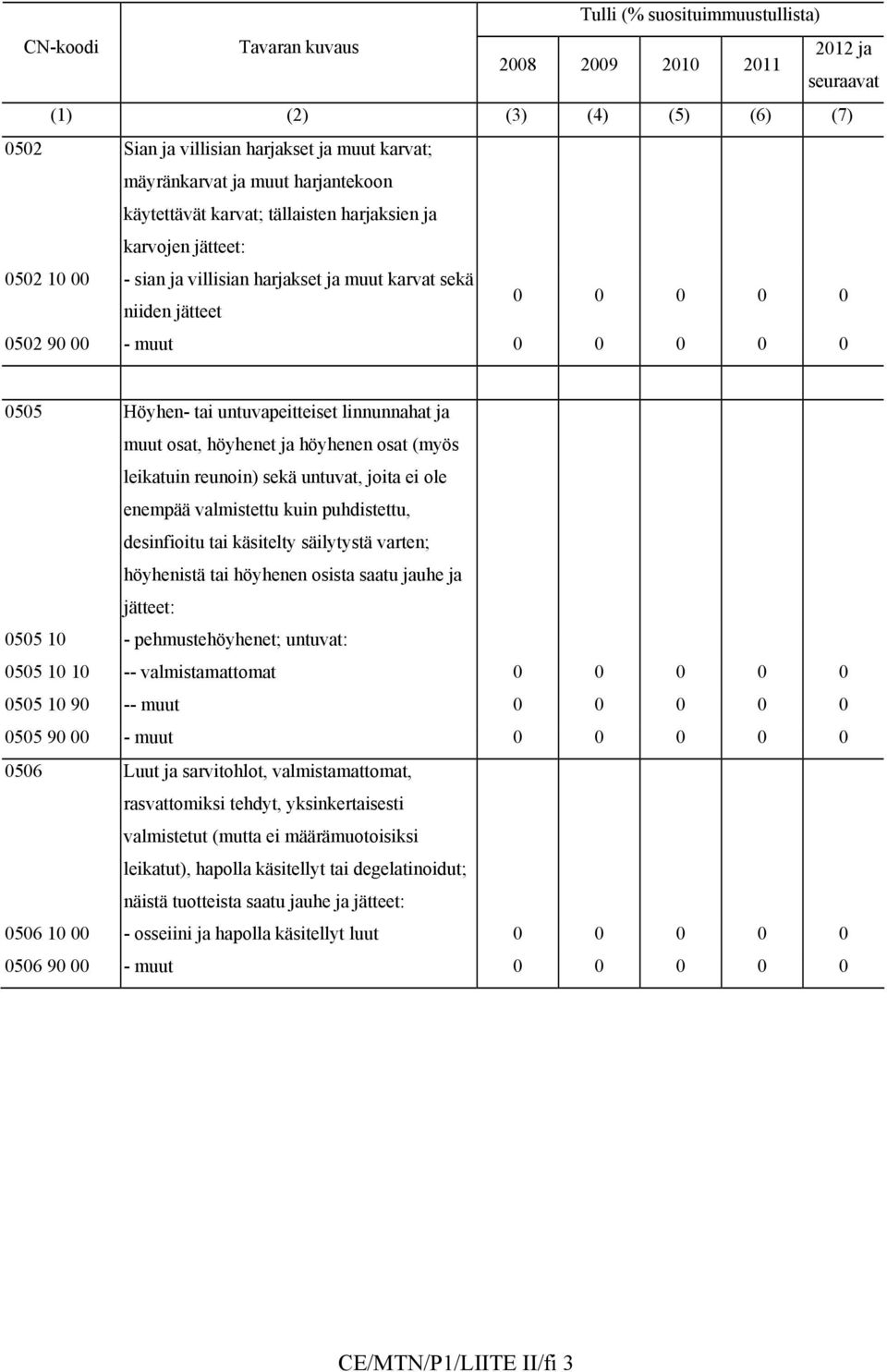 Höyhen- tai untuvapeitteiset linnunnahat ja muut osat, höyhenet ja höyhenen osat (myös leikatuin reunoin) sekä untuvat, joita ei ole enempää valmistettu kuin puhdistettu, desinfioitu tai käsitelty