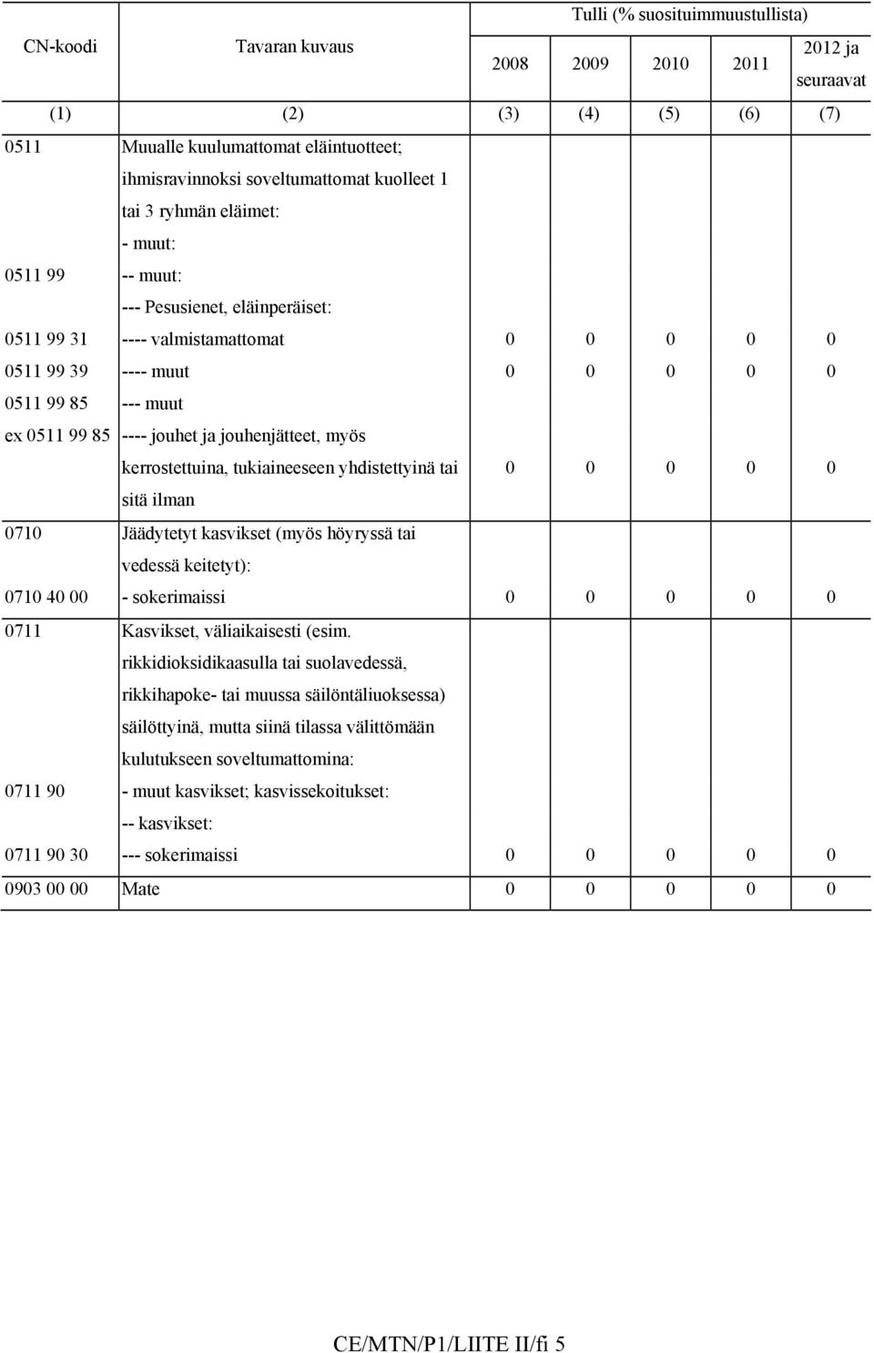 ---- jouhet ja jouhenjätteet, myös kerrostettuina, tukiaineeseen yhdistettyinä tai 0 0 0 0 0 sitä ilman 0710 Jäädytetyt kasvikset (myös höyryssä tai vedessä keitetyt): 0710 40 00 - sokerimaissi 0 0 0