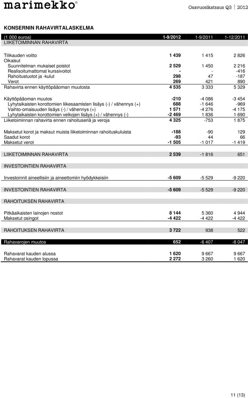 liikesaamisten lisäys (-) / vähennys (+) 688-1 646-969 Vaihto-omaisuuden lisäys (-) / vähennys (+) 1 571-4 276-4 175 Lyhytaikaisten korottomien velkojen lisäys (+) / vähennys (-) -2 469 1 836 1 690