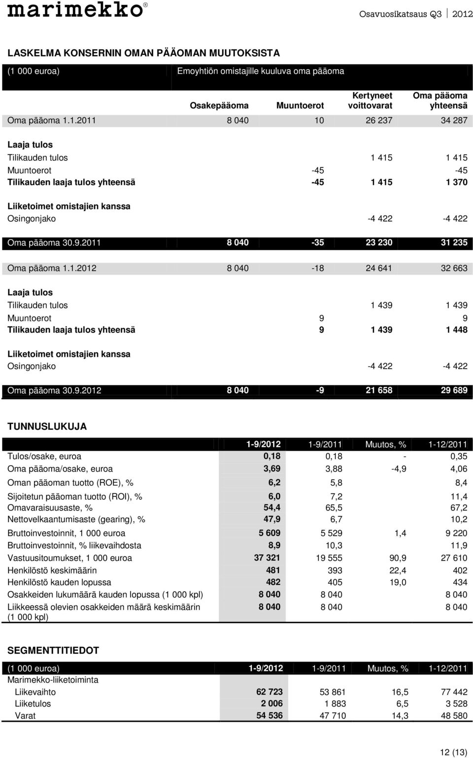 1. 8 040 10 26 237 34 287 Laaja tulos Tilikauden tulos 1 415 1 415 Muuntoerot -45-45 Tilikauden laaja tulos yhteensä -45 1 415 1 370 Liiketoimet omistajien kanssa Osingonjako -4 422-4 422 Oma pääoma